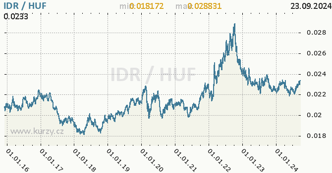 Vvoj kurzu IDR/HUF - graf