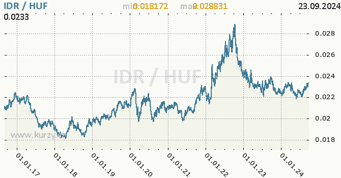 Vvoj kurzu IDR/HUF - graf