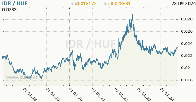 Vvoj kurzu IDR/HUF - graf