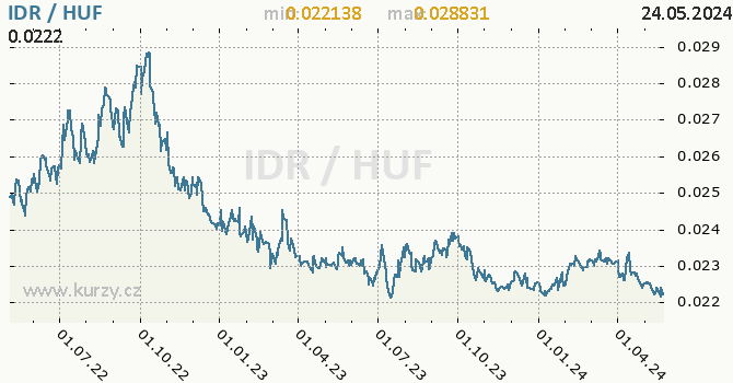 Vvoj kurzu IDR/HUF - graf