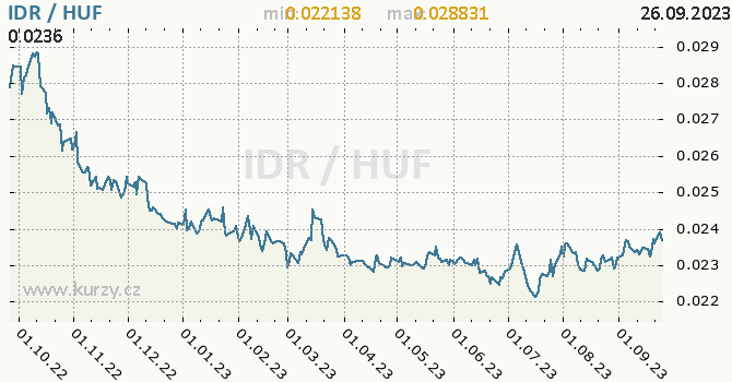 Vývoj kurzu IDR/HUF - graf