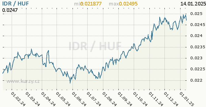 Vvoj kurzu IDR/HUF - graf