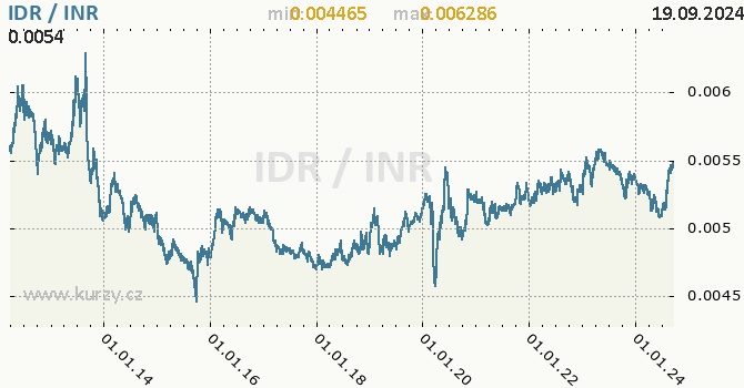 Vvoj kurzu IDR/INR - graf