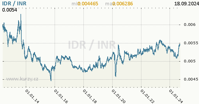 Vvoj kurzu IDR/INR - graf