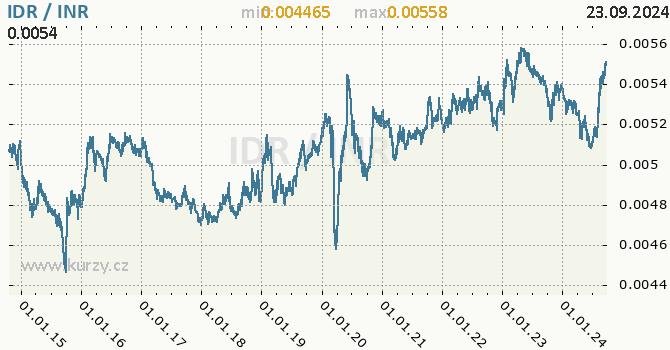 Vvoj kurzu IDR/INR - graf
