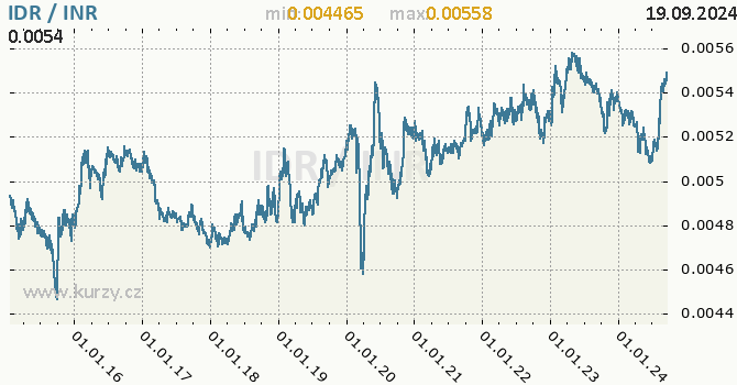 Vvoj kurzu IDR/INR - graf