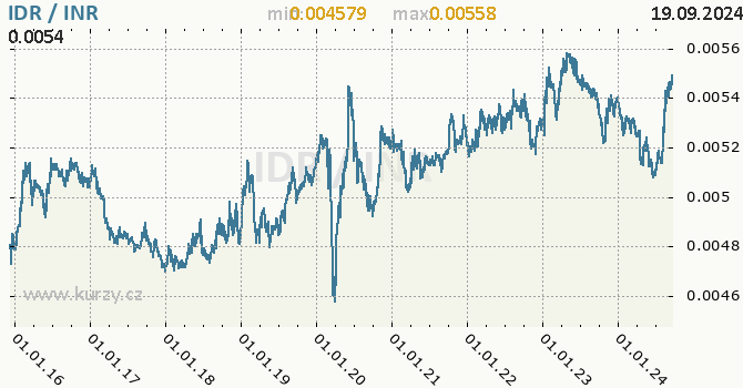 Vvoj kurzu IDR/INR - graf