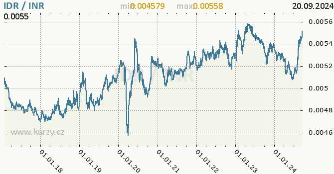 Vvoj kurzu IDR/INR - graf