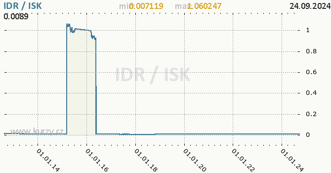 Vvoj kurzu IDR/ISK - graf
