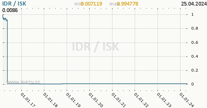 Vvoj kurzu IDR/ISK - graf