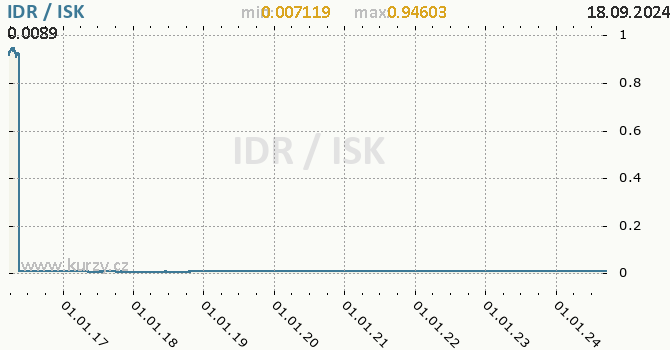 Vvoj kurzu IDR/ISK - graf