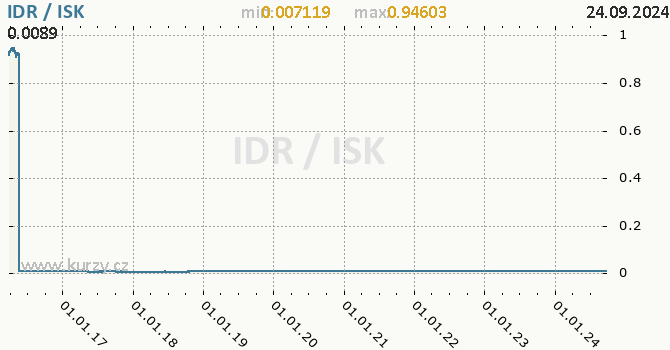 Vvoj kurzu IDR/ISK - graf