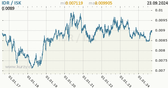 Vvoj kurzu IDR/ISK - graf