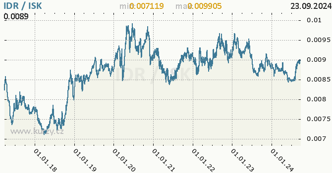 Vvoj kurzu IDR/ISK - graf