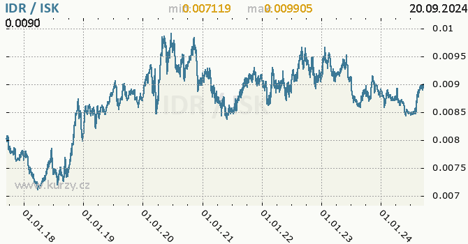 Vvoj kurzu IDR/ISK - graf