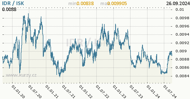 Vvoj kurzu IDR/ISK - graf
