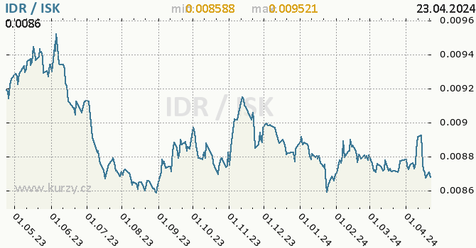 Vvoj kurzu IDR/ISK - graf