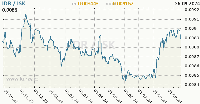 Vvoj kurzu IDR/ISK - graf