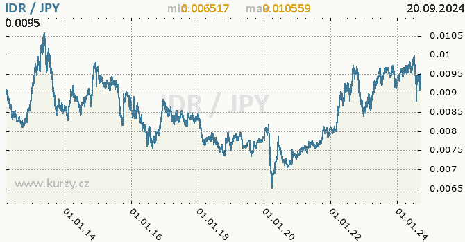 Vvoj kurzu IDR/JPY - graf