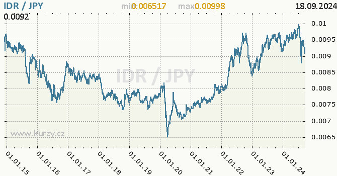 Vvoj kurzu IDR/JPY - graf