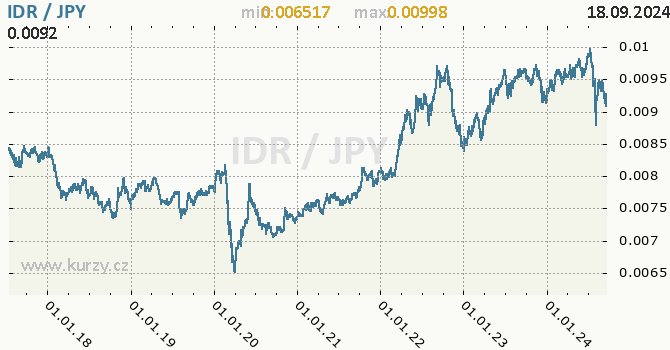 Vvoj kurzu IDR/JPY - graf