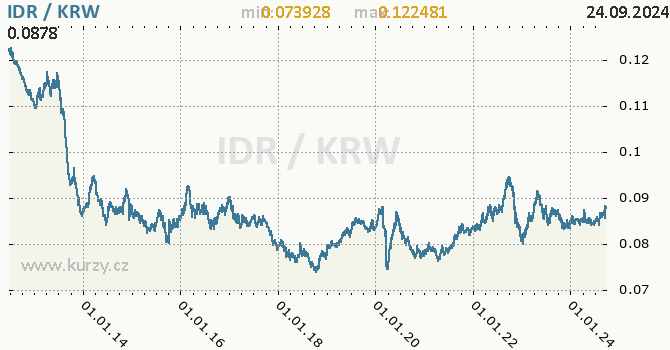 Vvoj kurzu IDR/KRW - graf