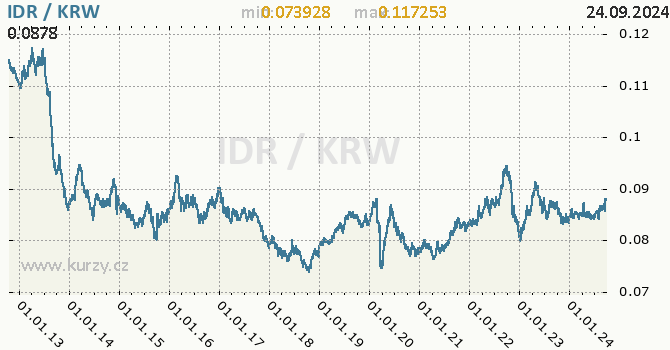 Vvoj kurzu IDR/KRW - graf