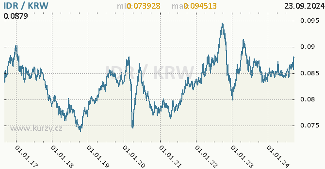 Vvoj kurzu IDR/KRW - graf