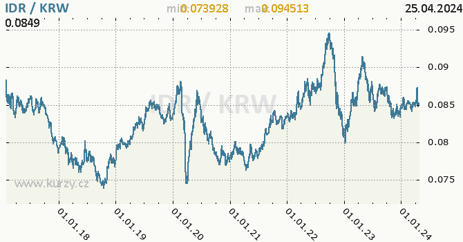 Vvoj kurzu IDR/KRW - graf