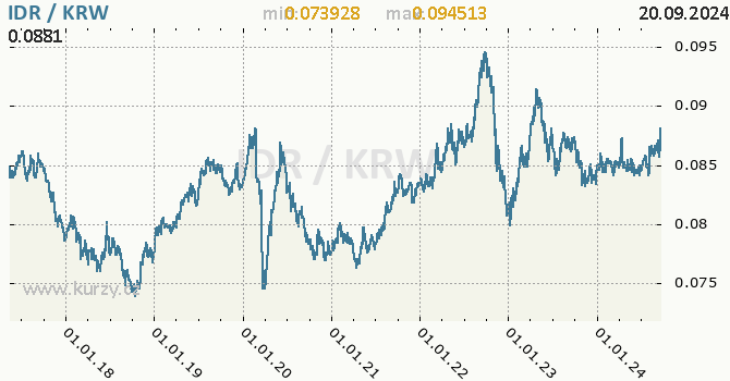 Vvoj kurzu IDR/KRW - graf