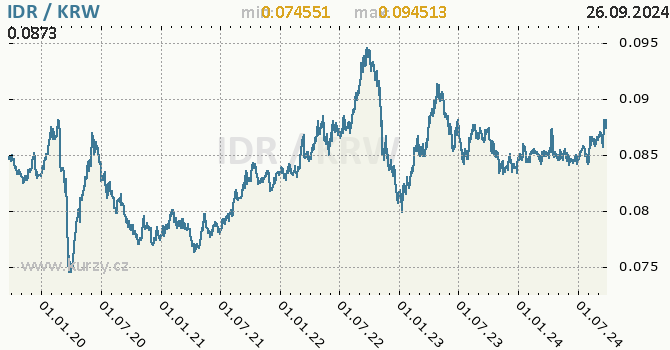 Vvoj kurzu IDR/KRW - graf