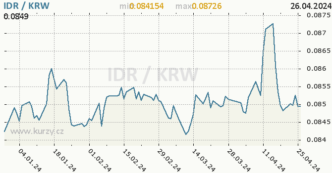 Vvoj kurzu IDR/KRW - graf