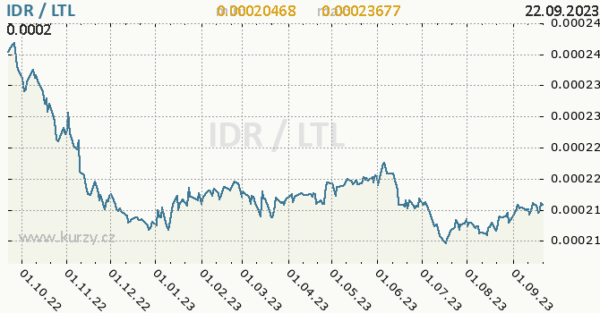 Vývoj kurzu IDR/LTL - graf