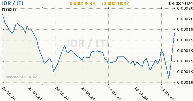 Vvoj kurzu IDR/LTL - graf