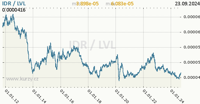 Vvoj kurzu IDR/LVL - graf