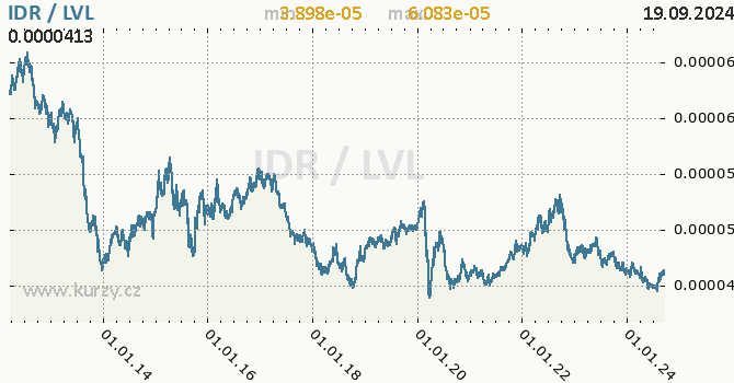 Vvoj kurzu IDR/LVL - graf