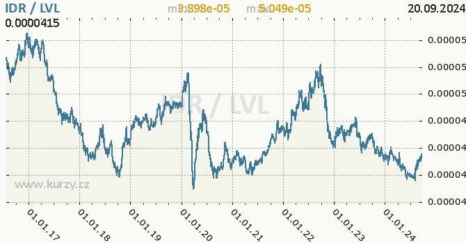 Vvoj kurzu IDR/LVL - graf