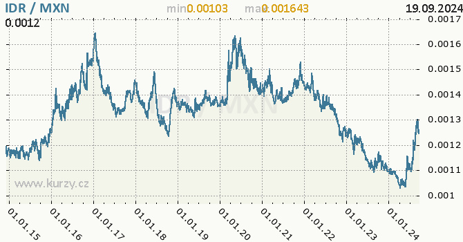 Vvoj kurzu IDR/MXN - graf