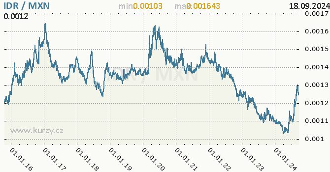 Vvoj kurzu IDR/MXN - graf