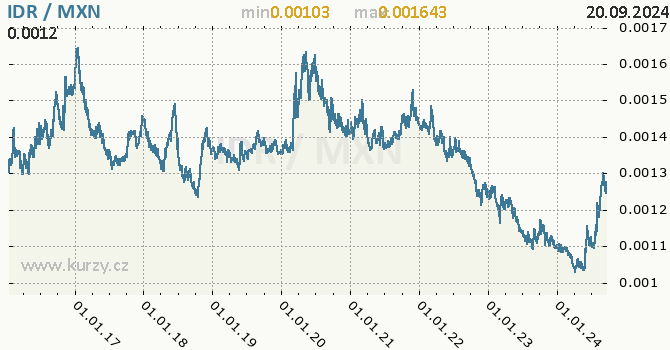 Vvoj kurzu IDR/MXN - graf
