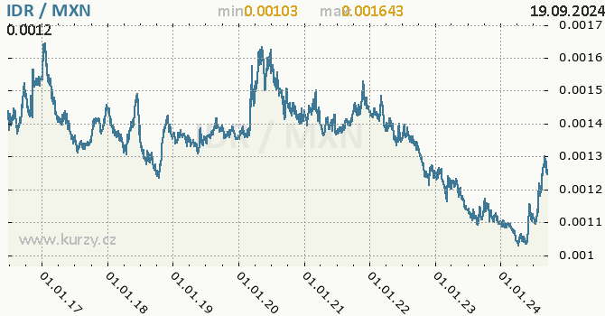 Vvoj kurzu IDR/MXN - graf