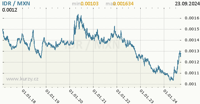 Vvoj kurzu IDR/MXN - graf