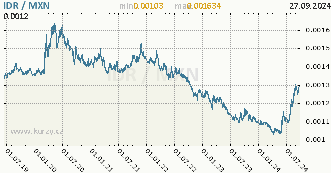 Vvoj kurzu IDR/MXN - graf