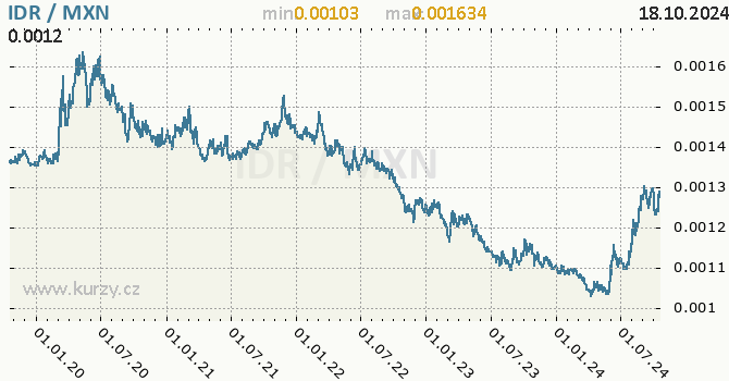 Vvoj kurzu IDR/MXN - graf