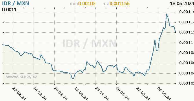 Vvoj kurzu IDR/MXN - graf