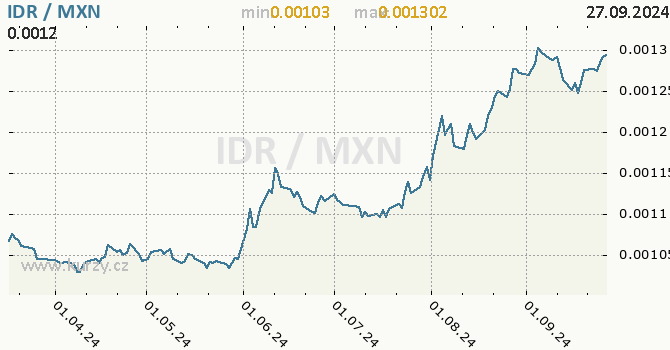 Vvoj kurzu IDR/MXN - graf