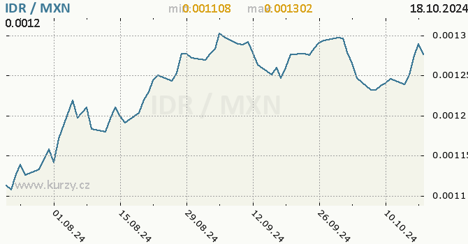 Vvoj kurzu IDR/MXN - graf