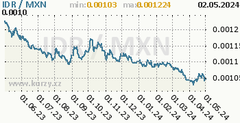Graf IDR / MXN denní hodnoty, 1 rok, formát 350 x 180 (px) PNG