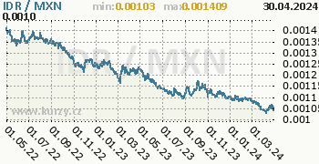 Graf IDR / MXN denní hodnoty, 2 roky, formát 350 x 180 (px) PNG