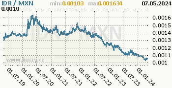 Graf IDR / MXN denní hodnoty, 5 let, formát 350 x 180 (px) PNG
